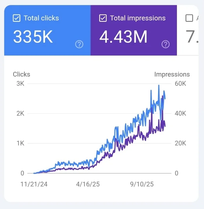Google Search Console: 335'000 Klicks und 4.43 Mio. Impressionen, stark steigender organischer SEO-Traffic